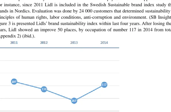 Figure  3.  Lidls’  Sustainable  Index.  Data  source:  Sustainable  Brand  Index  reports  for  2011-2014;  Own  chart  design 