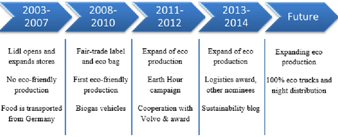 Figure 4. Lidl’s environmental sustainability development timeline. Source, Own 