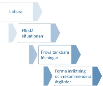 Figur 3. Arbetsmetodiken för åtgärdsvalsstudier är indelad i fyra faser. Figur från Trafikverket  (2015)