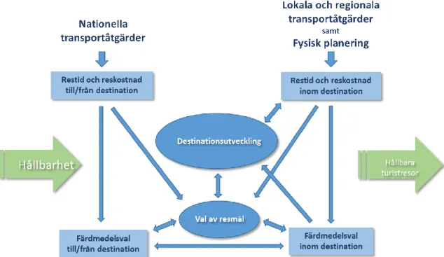 Figur 7. Relationerna mellan planering, turisters resande och destinationsutveckling är komplexa