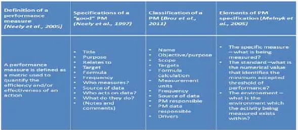 Figure 2.2 outlines a definition and specification of a “good” PM (Neely et al., 1997; 2005)