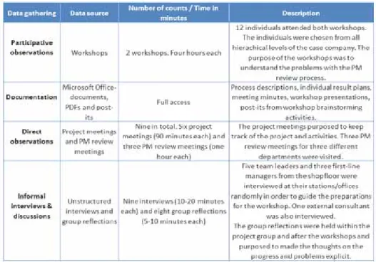 Table 3.3: Overview of the data collected in case study 2.  