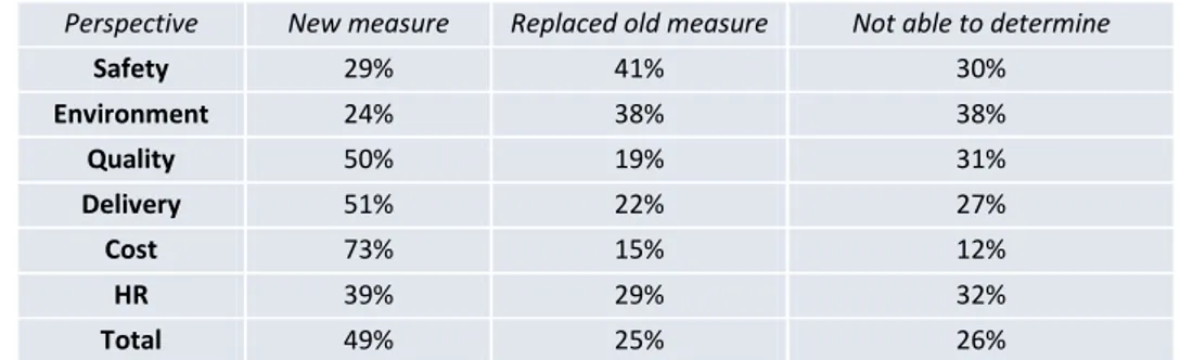 Table 4.6: The PM scope development, the table displays if the establishment of the current PM has either  expanded the measurement scope or replaced an obsolete PM