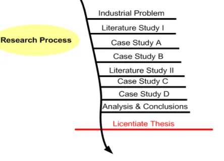 Figure  4  illustrates  the  research  process  in  this  thesis.  In  total,  two  literature  studies  were  executed