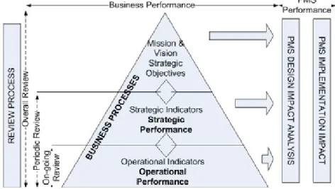 Figure 11: PMS Review Framework (Najmi et al, 2005). 