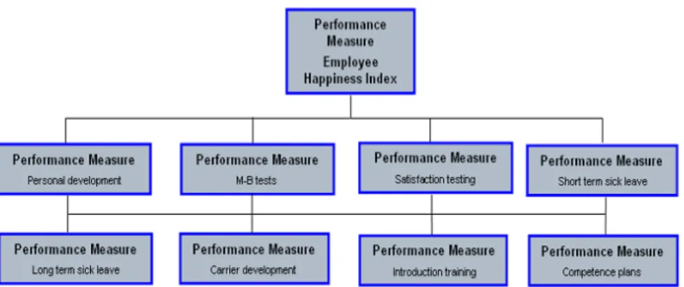 Figure 16: An example of how a performance measurement tree at the case  company  could  look  like