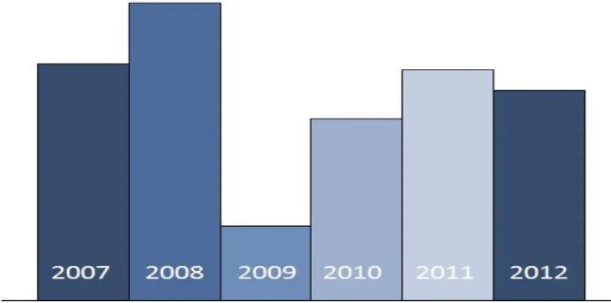 Figure 1: Illustration of the volume development over the period 2007-2012. 