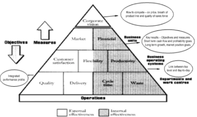 Figure 3. The performance pyramid [19] 
