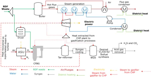 Figure 7:  Case 1(b) Process-integration configuration of CFBG with the  CHP plant 