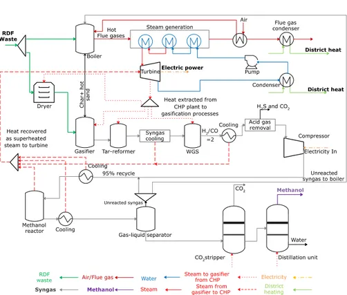 Figure 11: Case 2(b) Methanol production through gasification process  integration with the existing CHP plant 
