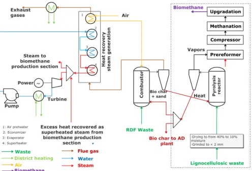Figure 21: Case 4(b) Off-site process integration of AD with pyrolysis + CHP 
