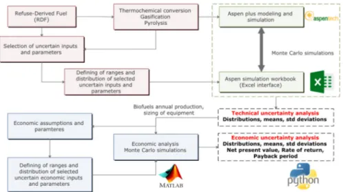 Figure 27 describes the methodology framework applied for uncertainty  analysis of waste-to-biofuels processes