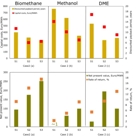 Figure 34:  Economic performance indicators for biomethane, methanol and  DME produced through process integration with existing CHP  plant 
