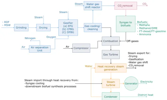 Figure 1. Simplified process flow diagram of a waste-based polygeneration facility. Two types of  feed—RDF and MSW—are considered and three different gasifiers—EFG, CFBG, and DFBG—are  evaluated
