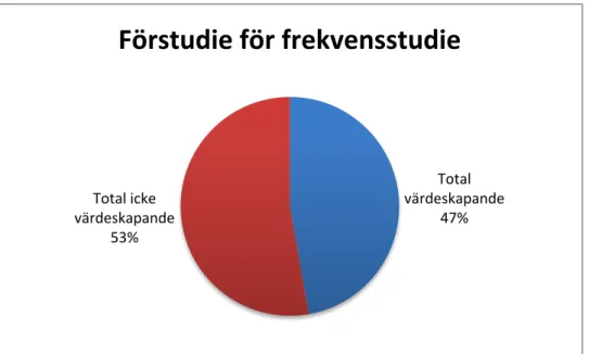 Tabell 2 är en sammanställning av de utförda frekvensstudierna som ger en övergripande  överblick på hur operatörernas arbetstid är fördelad