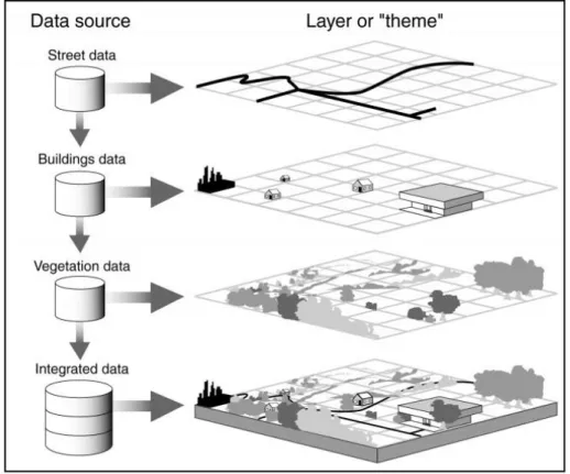 Figure 8 Geographic Information System. In this example of how GIS can work three layers of data  are presented on a different maps and later on (in the fourth layer) all data is shown on the same  map
