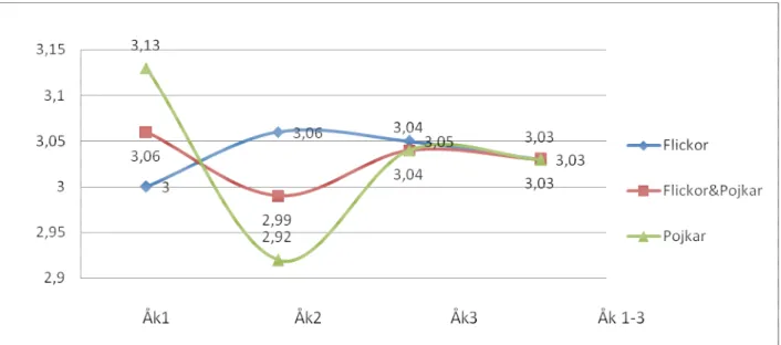 Figur  2  visar  medelvärden  i  coopertestet  (gruppdata)  för  eleverna  i  varje  årskurs  beräknat  i  minuter  och  sekunder  (fysiska  prestationen);  ju  lägre  värden  desto  bättre  resultat