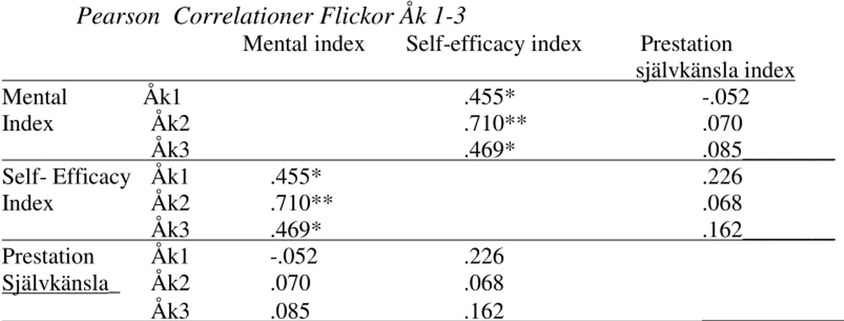 Tabell  1  visar  ett  signifikant  samband  för  flickorna  i  alla  tre  årskurserna  1-3,  mellan  det  mentalindex och self-efficacyindex