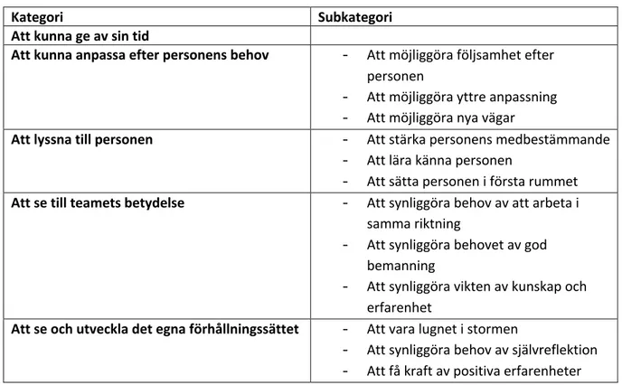 Tabell 2: Analysens sammanställning av kategorier och subkategorier. 
