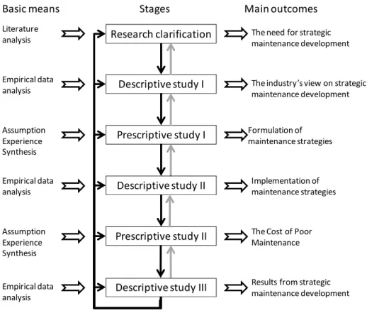 Figure  2:  The  performed  research,  structured  in  accordance  with  the  Design  Research  Methodology framework, adapted from Blessing and Chakrabarti (2009)