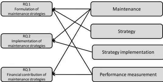Figure 4: The main areas of literature studies in relation to the research questions. 