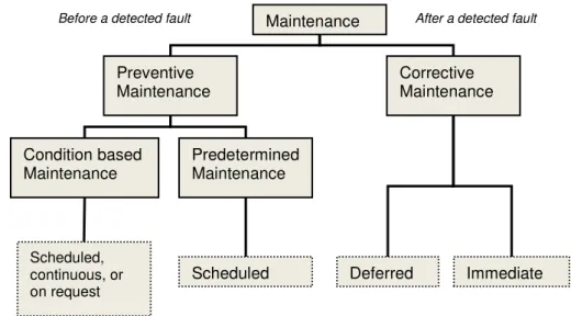 Figure 6: Overview of different maintenance approaches (SS-EN 13306, 2001). 