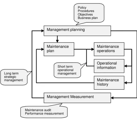 Figure 8: The maintenance cycle (Coetzee, 1999).
