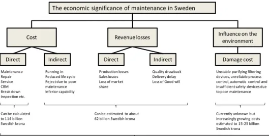 Figure 9: The economic significance of maintenance in Sweden (Ahlmann, 2002). 
