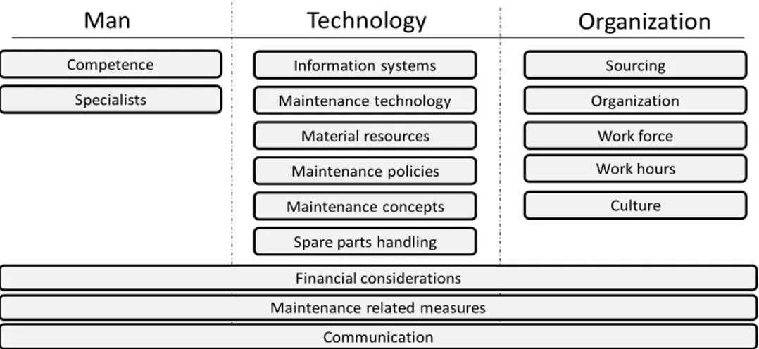 Figure  15:  Factors  identified  as  strategic  for  maintenance,  mapped  according  to  Man,  Technology, Organization, MTO, adapted from Paper II, Salonen (2010)
