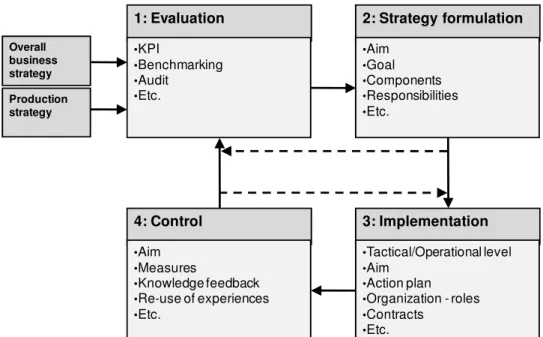 Figure 18: The strategic maintenance development loop, consisting of a main loop from Steps  1 to 4, and feedback loops from Steps 4 to 3, and from Steps 2 to 1, from Appended Paper II,  Salonen (2010)        