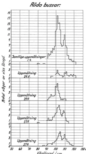 Fig.  25.  Korrugeringsvågornas  längd  vid  provkörningarna  på  Ängbyvägen.