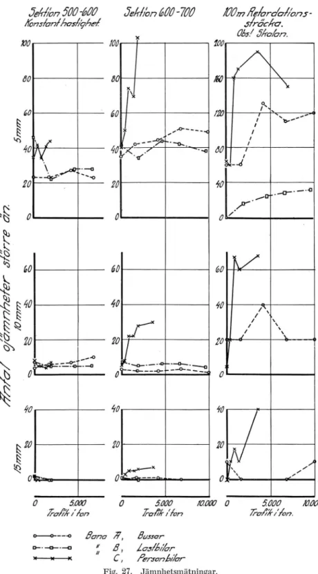 Fig.  27.  Jämnhetsmätningar.