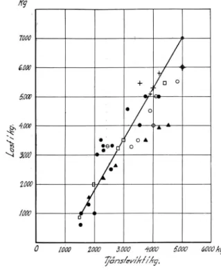 fig.  40:  avseende  lastbilar,  fig.  41  »  bussar.