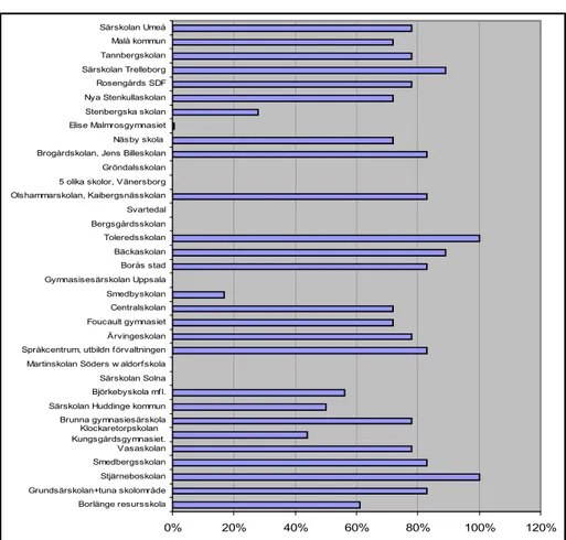Figur 5.  Graden av måluppfyllelse för respektive skola.  