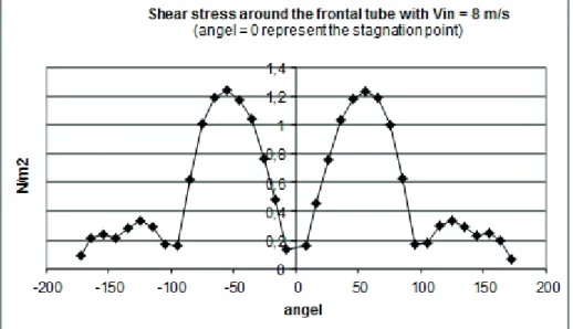 Figure 30.  The y +  coordinate on the frontal tube (at the 90 degree point). 