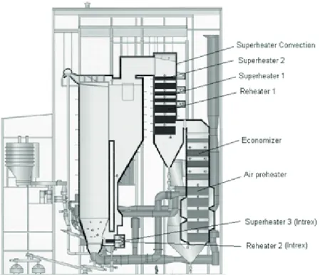 Figure 1.  Scheme of Boiler 5 in Västerås and the positions of the super- super-heaters and the resuper-heaters