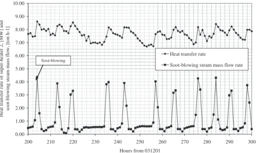 Figure 13.  Detail study (nr. 4); the heat transfer rate (MW) in superheater  2, and the soot blowing interval 