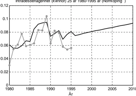 Figur 34   Observerad och modellbestämd inträdesbenägenhet för kvinnor i  Norrköping i ålder 25, 45 och 60 år