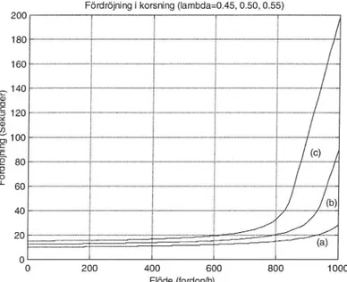 Figur 2. Fördröjning i signalreglerad korsning enligt Dohertys formel. Periodlängden är 100 sekunder och mättnadsflödet 2000 fordon/h