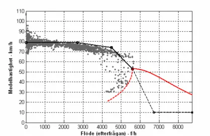 Figur 4  Hastighet enligt V/Q-samband för 6-fältig motorväg (70 km/h). Extra- Extra-polation enligt: (i) streckad svart: Extra punkter (1,2*q cap ,10) och ( ∞ ,10), och (ii)  heldragen röd: baserat på Underwoods modell enligt Carlsson, Hammarström et  al
