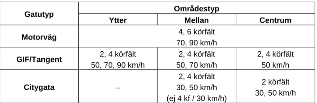 Tabell 4  Föreslagen klassificering av vägmiljöer.  