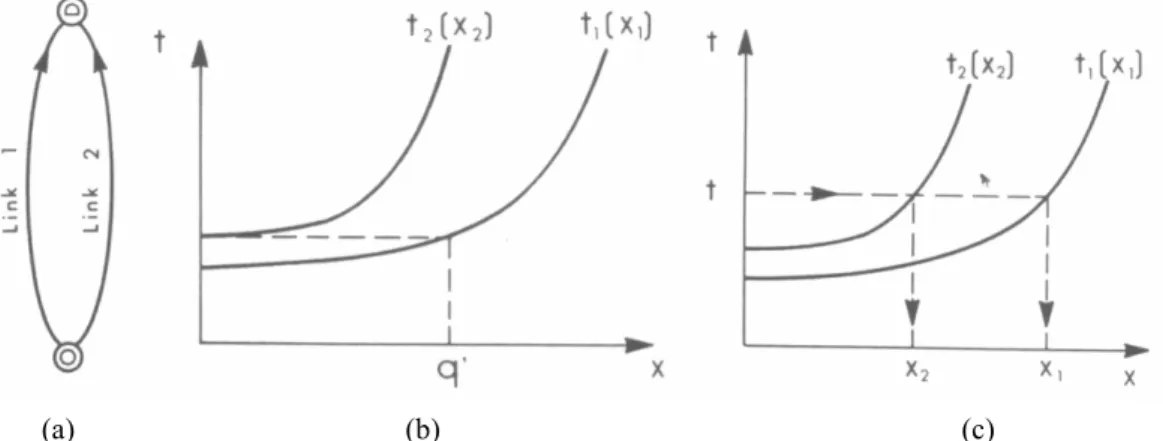 Figur 1  Exempel enligt Sheffi (1985) på hur trafiken fördelas mellan två vägar,  link 1 och link 2, då restiden beror av trafikflödet enligt funktionerna t 1  respektive  t 2