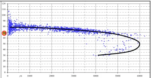 Figur 2  Exempel på hastighet/flödessamband. Här enligt mätningar på Essinge- Essinge-leden i Stockholm