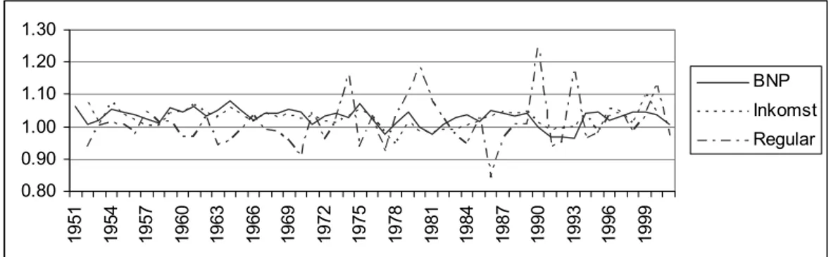 Figur 5 Årliga förändringsfaktorer för BNP, inkomst och bensin. Alla enskilda  årsvärden i de bakomliggande serierna har räknats om med gemensamt basår  (KPI)