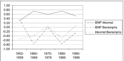 Figur 6  Parvisa korrelationskoefficienter beräknade för 10-årsperioder. 