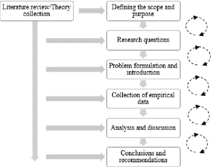 Figure 1: Research process (Produced by author) 