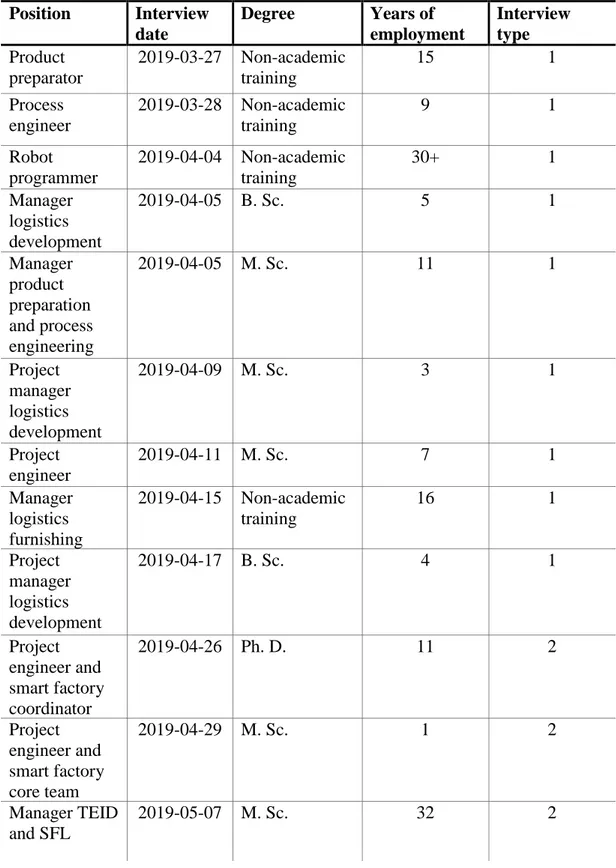 Table 1: Respondents for the semi-structured interviews.  Position  Interview  date  Degree  Years of  employment  Interview type  Product  preparator  2019-03-27  Non-academic training  15  1  Process  engineer  2019-03-28  Non-academic training  9  1  Ro