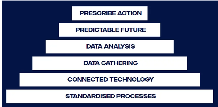 Figure 3: Smart Factory maturity model, adopted from Scania CV. 