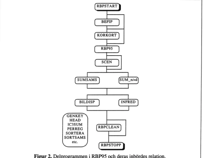 Figur 2 nedan anger relationen mellan alla de olika delprogram som ingår. Normal måste pro­