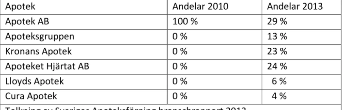Tabell 1 Apoteksmarknaden 2010 respektive 2013 30